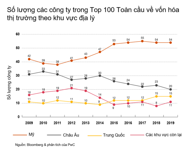 Vượt Apple, Microsoft thành công ty có vốn hóa thị trường lớn nhất toàn cầu - ảnh 2