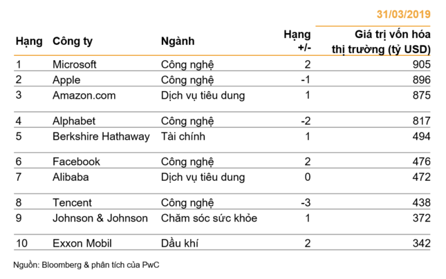 Vượt Apple, Microsoft thành công ty có vốn hóa thị trường lớn nhất toàn cầu - ảnh 1