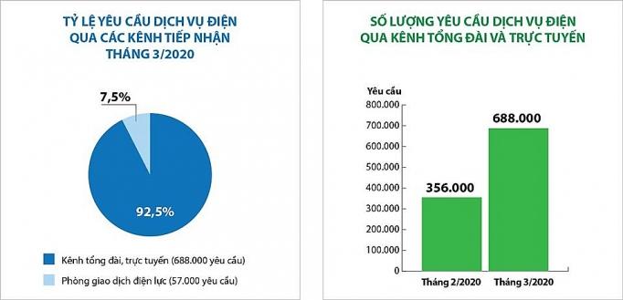 thang 32020 dich vu cong truc tuyen nganh dien tang gan 30